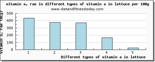 vitamin a in lettuce vitamin a, rae per 100g